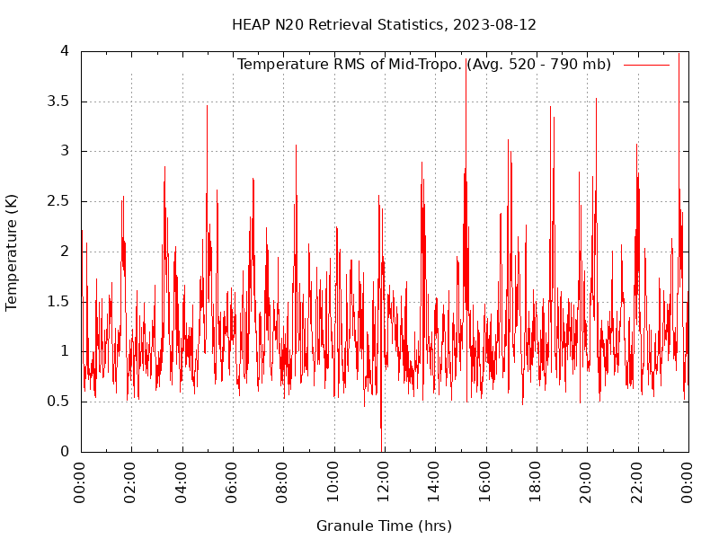 Temperature RMS of Mid-Tropo. plot