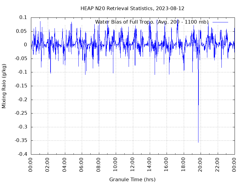 Water Bias of Full Tropo. plot