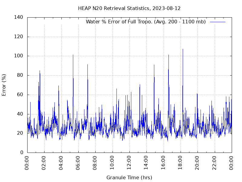 Water % Error of Full Tropo. plot