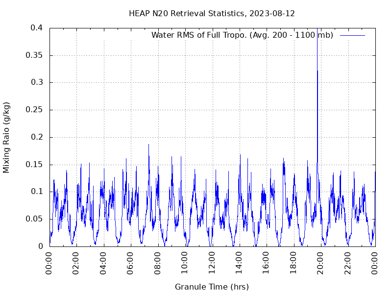 Water RMS of Full Tropo. plot