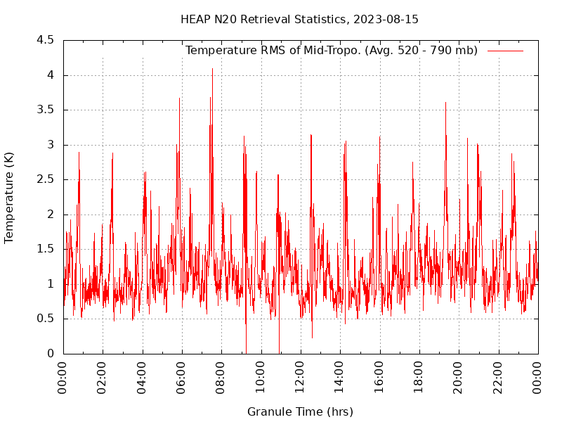 Temperature RMS of Mid-Tropo. plot