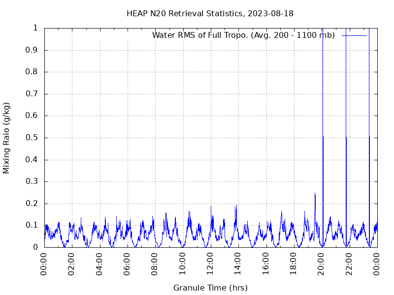 Water RMS of Full Tropo. plot