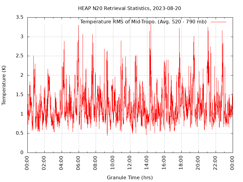 Temperature RMS of Mid-Tropo. plot