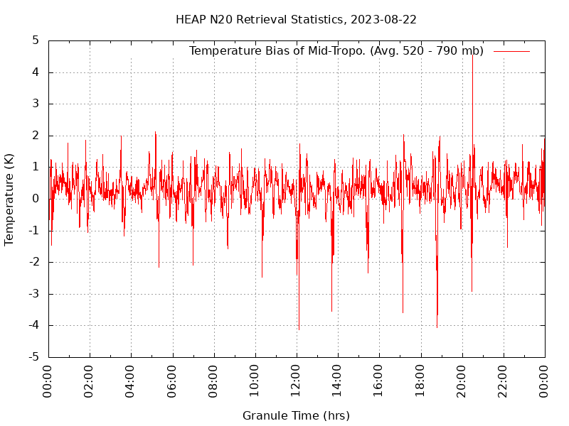 Temperature Bias of Mid-Tropo. plot