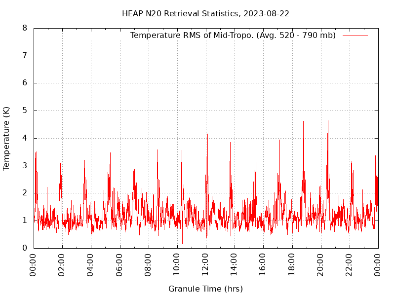 Temperature RMS of Mid-Tropo. plot