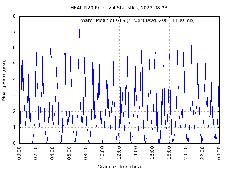 Water Mean of GFS plot
