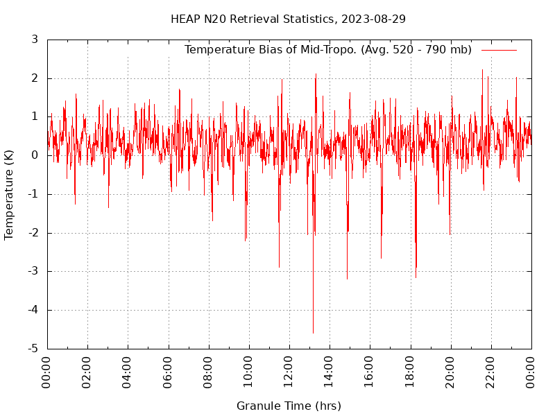 Temperature Bias of Mid-Tropo. plot