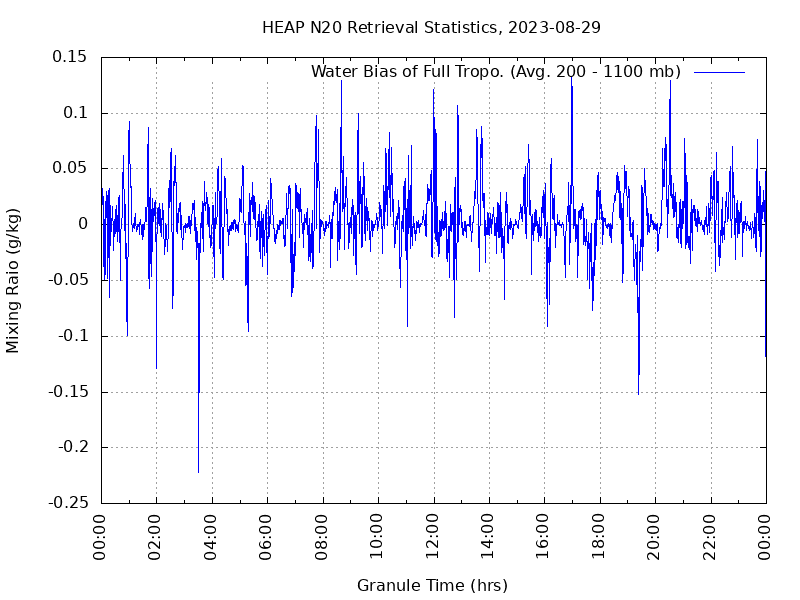 Water Bias of Full Tropo. plot
