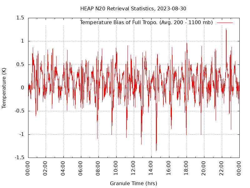 Temperature Bias of Full Tropo. plot