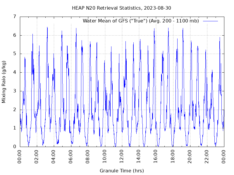 Water Mean of GFS plot