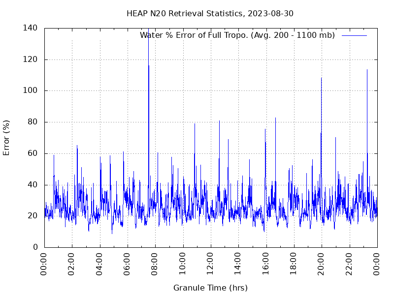 Water % Error of Full Tropo. plot