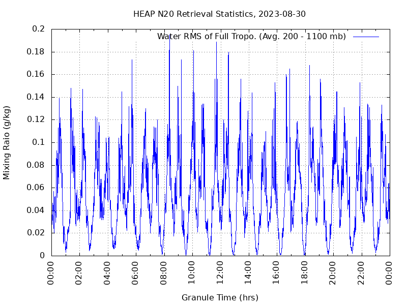 Water RMS of Full Tropo. plot