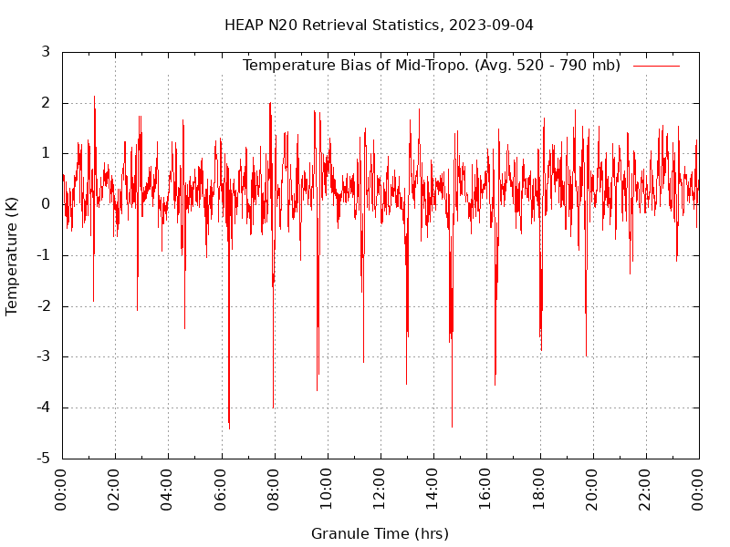 Temperature Bias of Mid-Tropo. plot