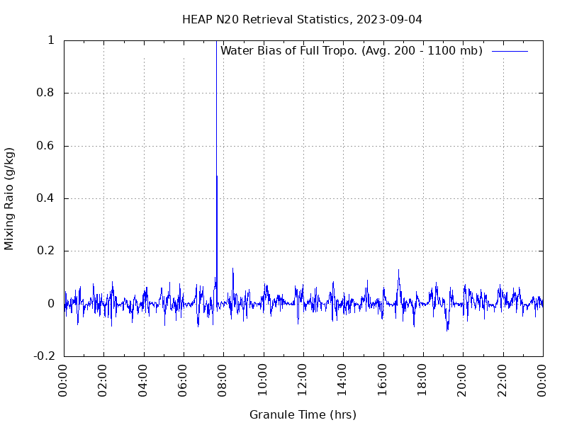 Water Bias of Full Tropo. plot