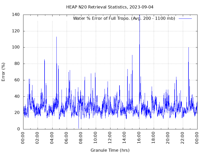 Water % Error of Full Tropo. plot