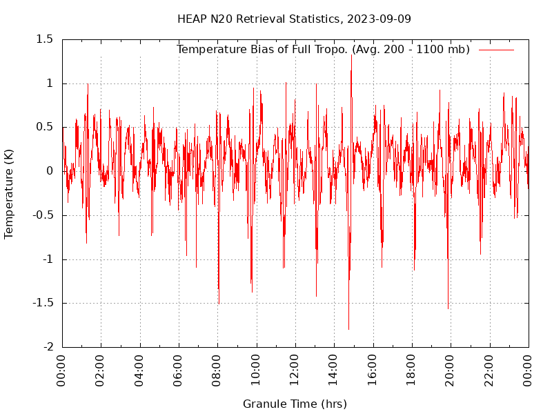 Temperature Bias of Full Tropo. plot