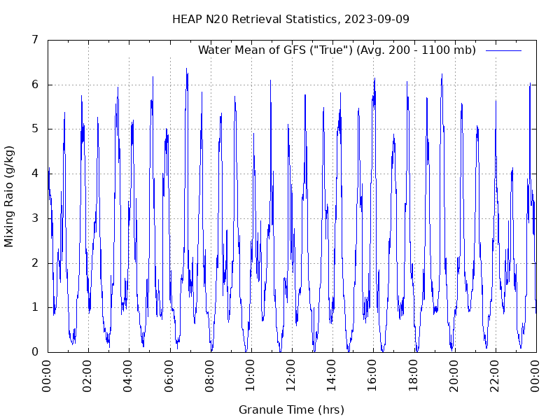 Water Mean of GFS plot